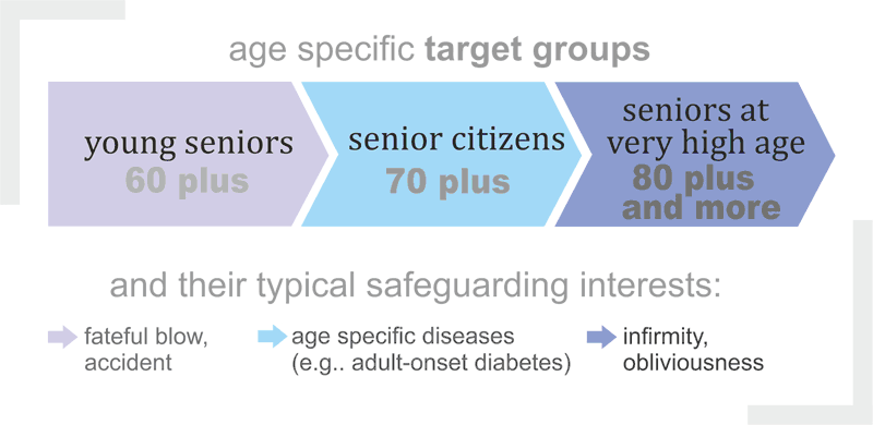 The three target groups for assistance systems for elderly