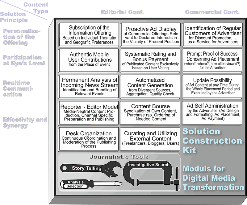 The Solution Construction Kit - modules for digital media transformation
